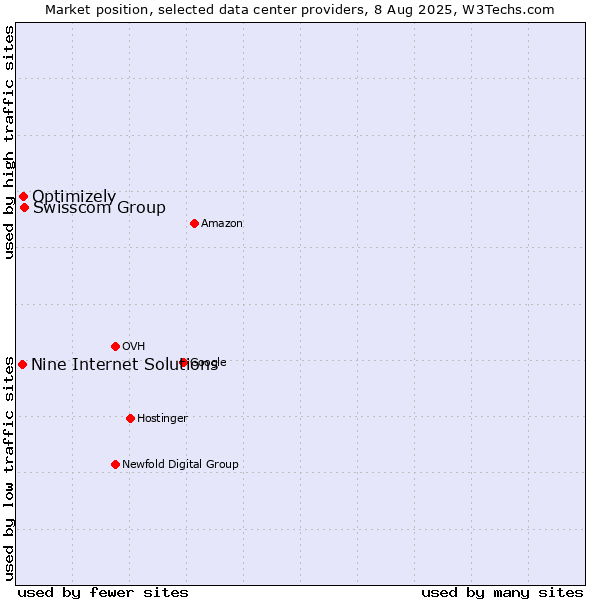 Market position of Swisscom Group vs. Optimizely vs. Nine Internet Solutions