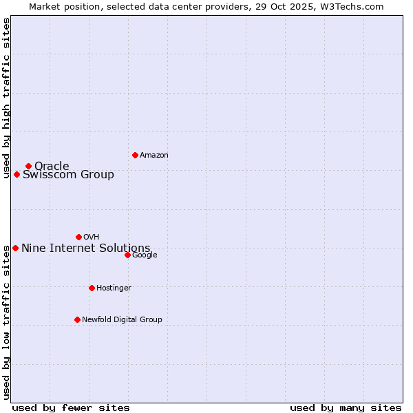 Market position of Oracle vs. Swisscom Group vs. Nine Internet Solutions