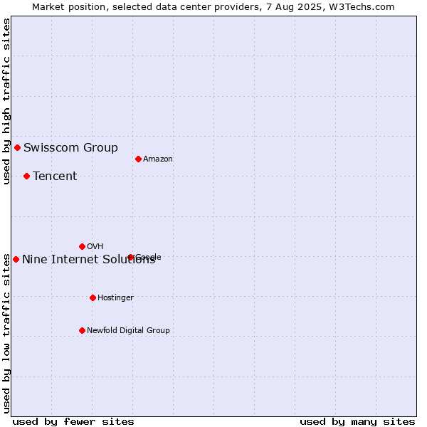 Market position of Tencent vs. Swisscom Group vs. Nine Internet Solutions