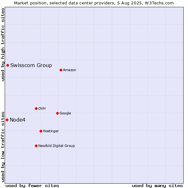 Market position of Swisscom Group vs. Node4