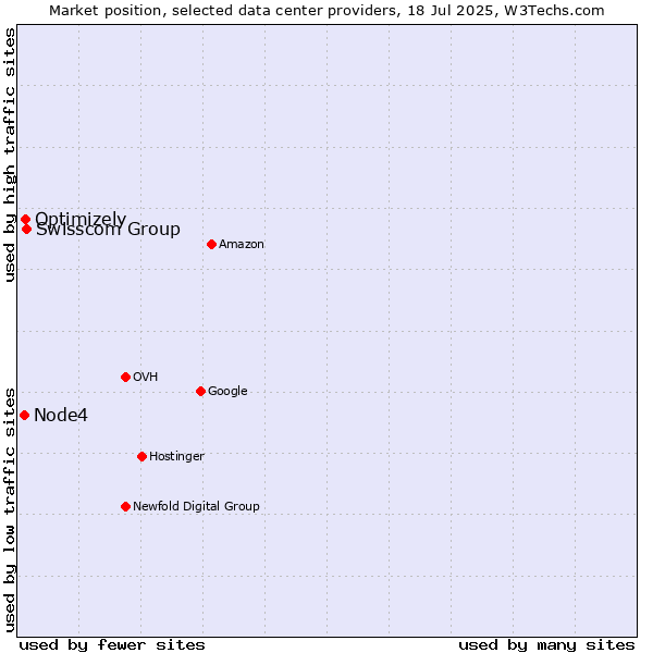 Market position of Swisscom Group vs. Optimizely vs. Node4