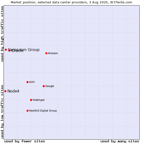 Market position of Oracle vs. Swisscom Group vs. Node4