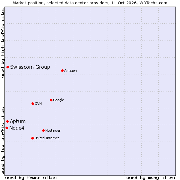 Market position of Swisscom Group vs. Aptum vs. Node4