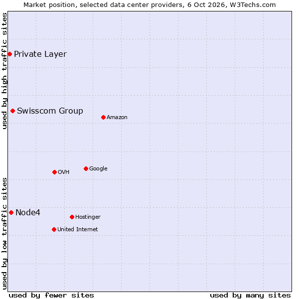 Market position of Swisscom Group vs. Node4 vs. Private Layer