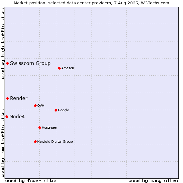 Market position of Swisscom Group vs. Render vs. Node4