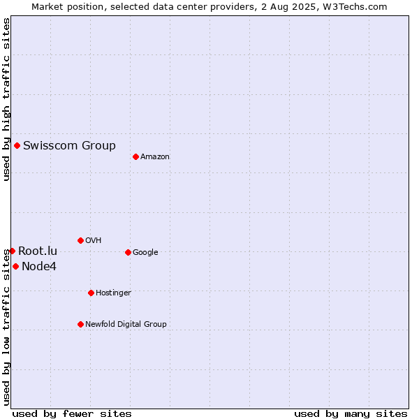 Market position of Swisscom Group vs. Node4 vs. Root.lu