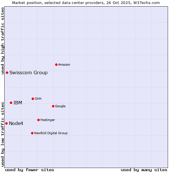 Market position of IBM vs. Swisscom Group vs. Node4