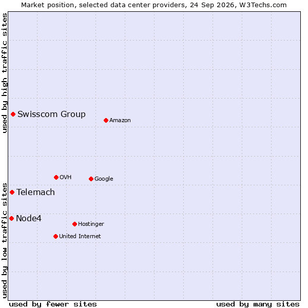 Market position of Swisscom Group vs. Telemach vs. Node4