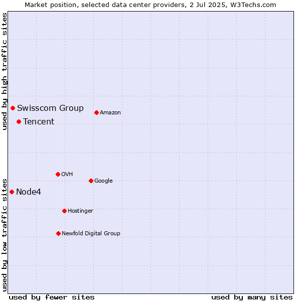 Market position of Tencent vs. Swisscom Group vs. Node4