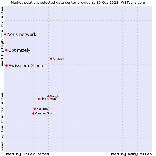 Market position of Swisscom Group vs. Optimizely vs. Noris network