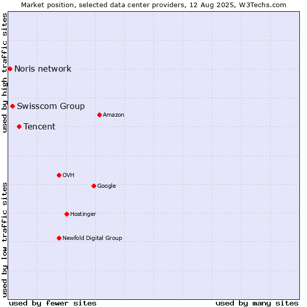 Market position of Tencent vs. Swisscom Group vs. Noris network