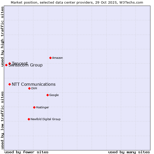 Market position of NTT Communications vs. Tencent vs. Swisscom Group