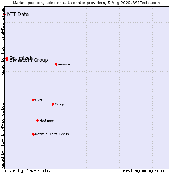 Market position of Swisscom Group vs. Optimizely vs. NTT Data