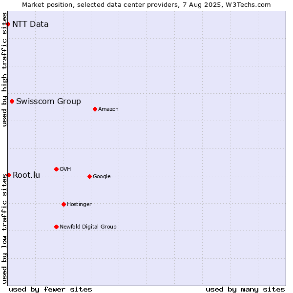 Market position of Swisscom Group vs. Root.lu vs. NTT Data
