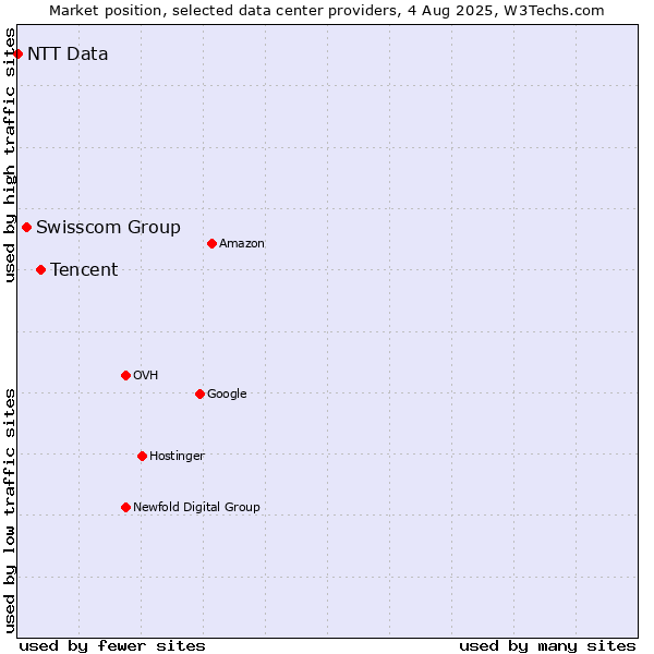 Market position of Tencent vs. Swisscom Group vs. NTT Data