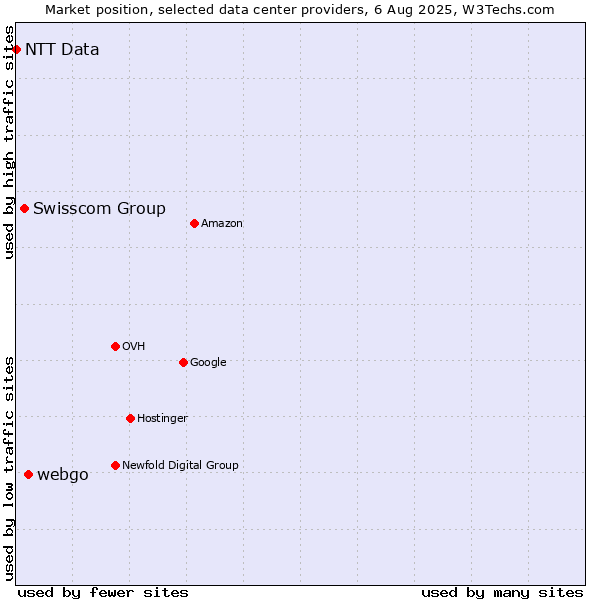 Market position of webgo vs. Swisscom Group vs. NTT Data