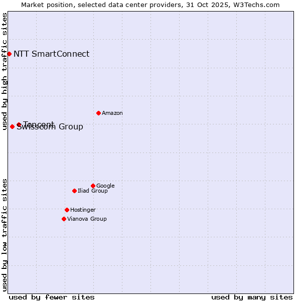 Market position of Tencent vs. Swisscom Group vs. NTT SmartConnect