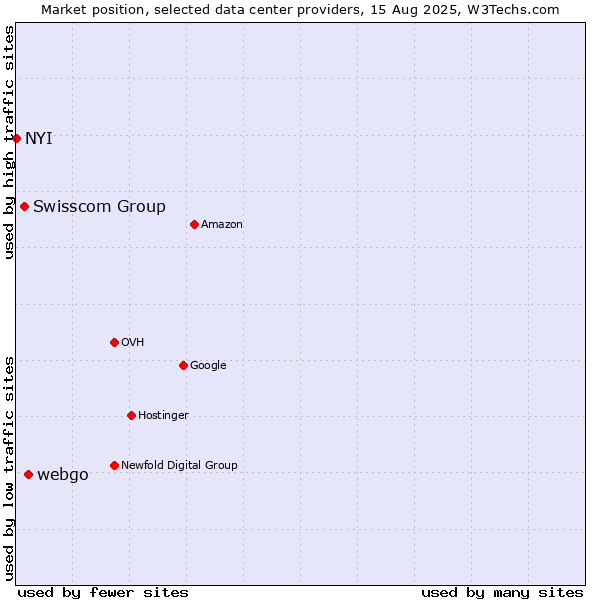 Market position of webgo vs. Swisscom Group vs. NYI
