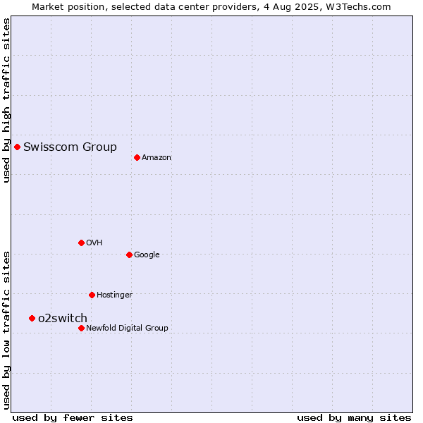 Market position of o2switch vs. Swisscom Group