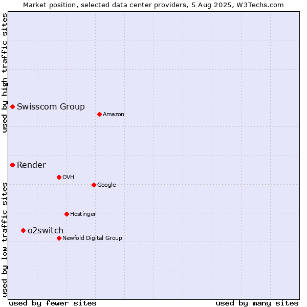 Market position of o2switch vs. Swisscom Group vs. Render