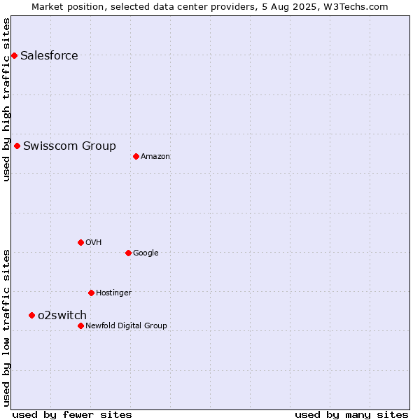 Market position of o2switch vs. Swisscom Group vs. Salesforce
