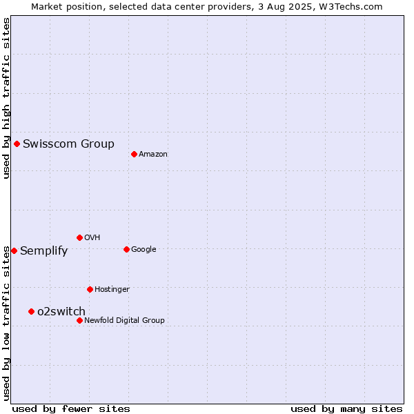 Market position of o2switch vs. Swisscom Group vs. Semplify