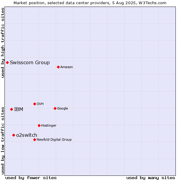 Market position of o2switch vs. IBM vs. Swisscom Group