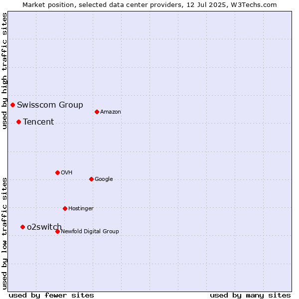 Market position of o2switch vs. Tencent vs. Swisscom Group