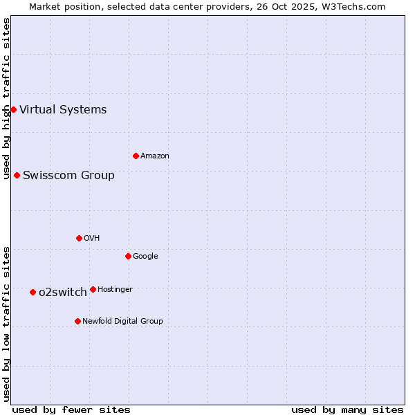 Market position of o2switch vs. Swisscom Group vs. Virtual Systems