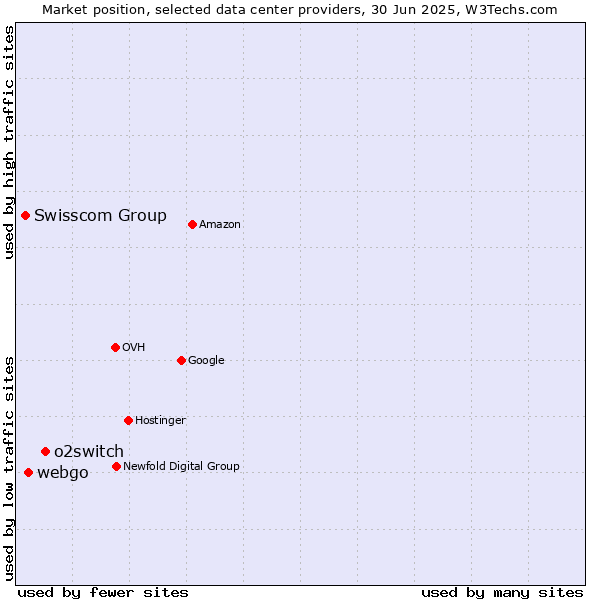 Market position of o2switch vs. webgo vs. Swisscom Group