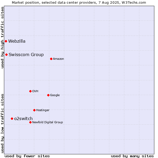 Market position of o2switch vs. Swisscom Group vs. Webzilla