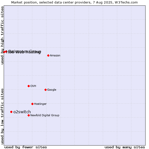 Market position of o2switch vs. Swisscom Group vs. H88 Web Hosting