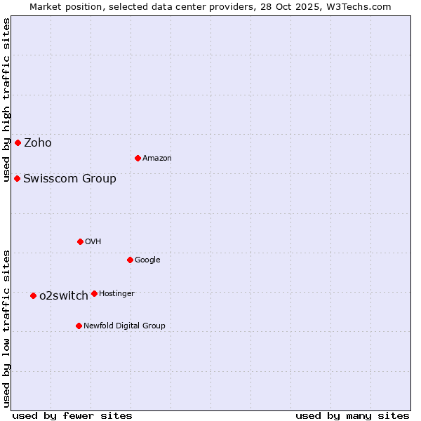 Market position of o2switch vs. Zoho vs. Swisscom Group