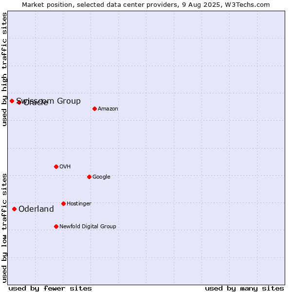 Market position of Oracle vs. Oderland vs. Swisscom Group