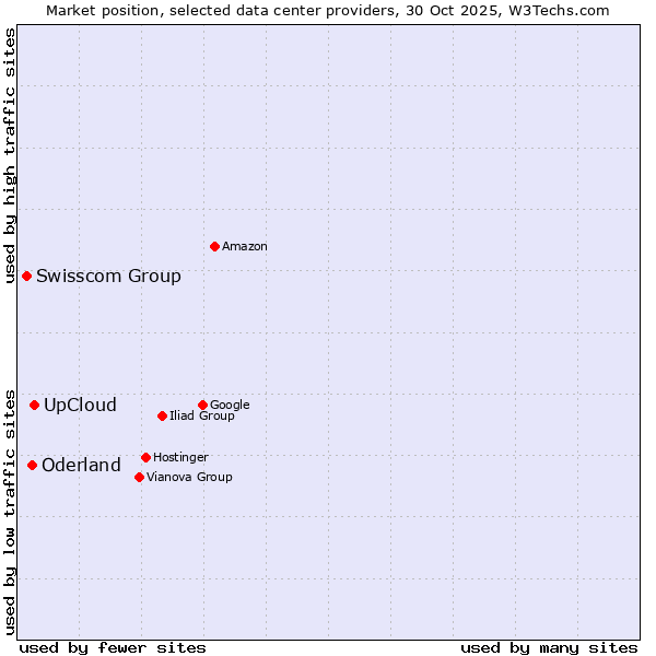 Market position of UpCloud vs. Oderland vs. Swisscom Group