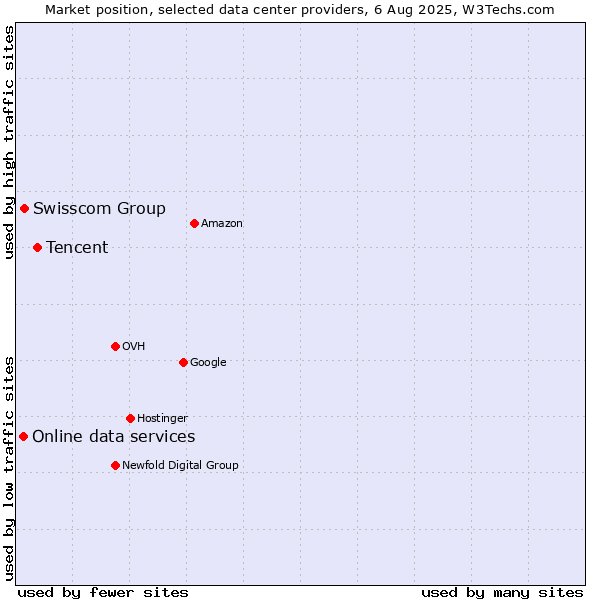 Market position of Tencent vs. Swisscom Group vs. Online data services