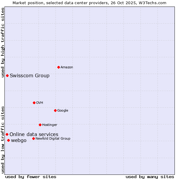 Market position of webgo vs. Swisscom Group vs. Online data services