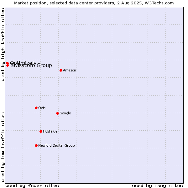 Market position of Swisscom Group vs. Optimizely