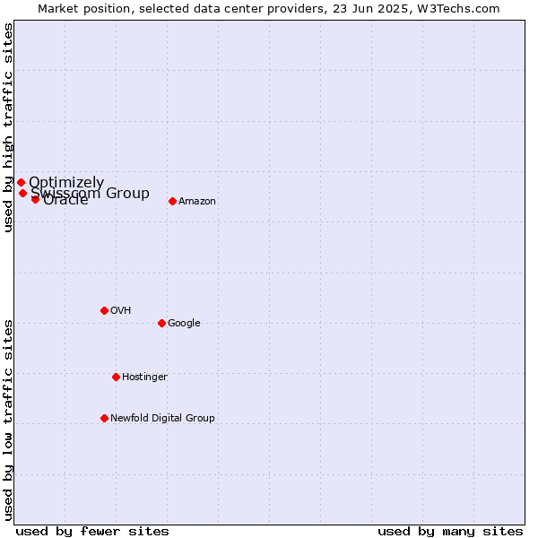 Market position of Oracle vs. Swisscom Group vs. Optimizely