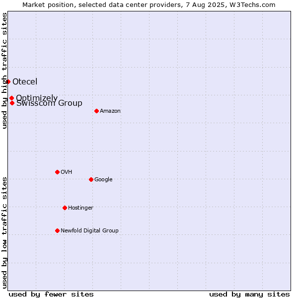 Market position of Swisscom Group vs. Optimizely vs. Otecel