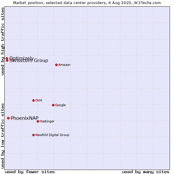Market position of PhoenixNAP vs. Swisscom Group vs. Optimizely