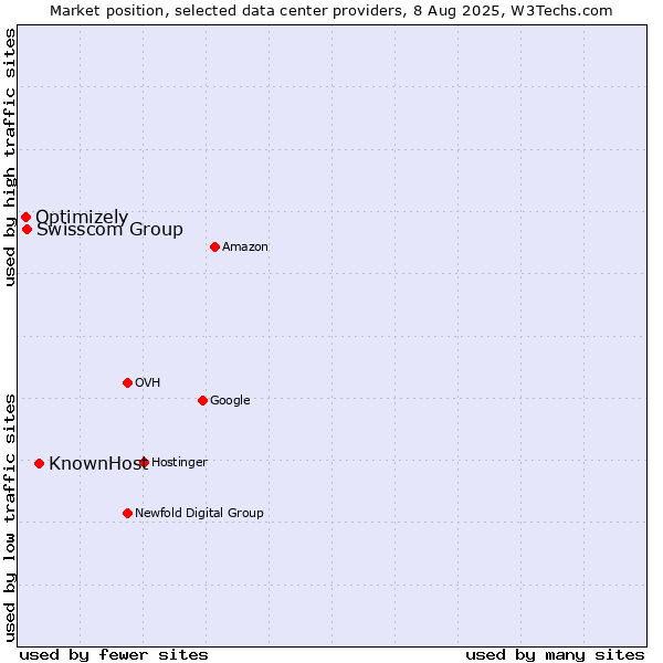 Market position of KnownHost vs. Swisscom Group vs. Optimizely