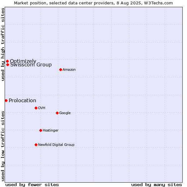 Market position of Swisscom Group vs. Optimizely vs. Prolocation