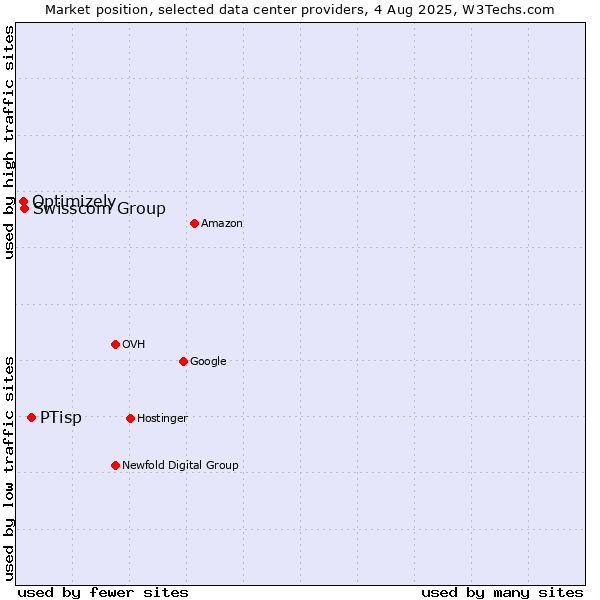 Market position of PTisp vs. Swisscom Group vs. Optimizely