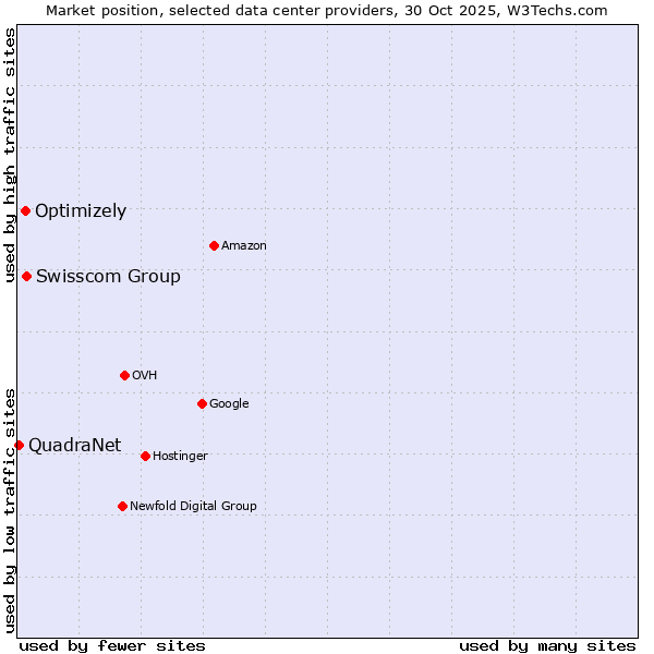 Market position of Swisscom Group vs. Optimizely vs. QuadraNet