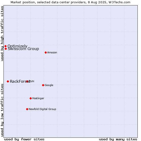 Market position of RackForest vs. Swisscom Group vs. Optimizely