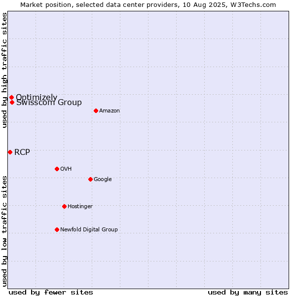 Market position of Swisscom Group vs. Optimizely vs. RCP
