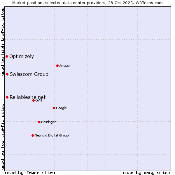 Market position of Swisscom Group vs. Reliablesite.net vs. Optimizely