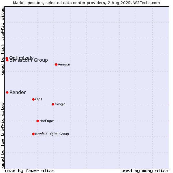 Market position of Swisscom Group vs. Render vs. Optimizely
