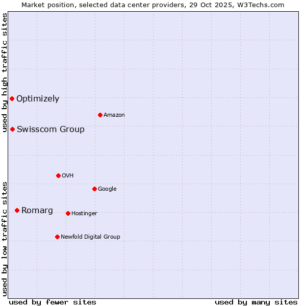 Market position of Romarg vs. Swisscom Group vs. Optimizely